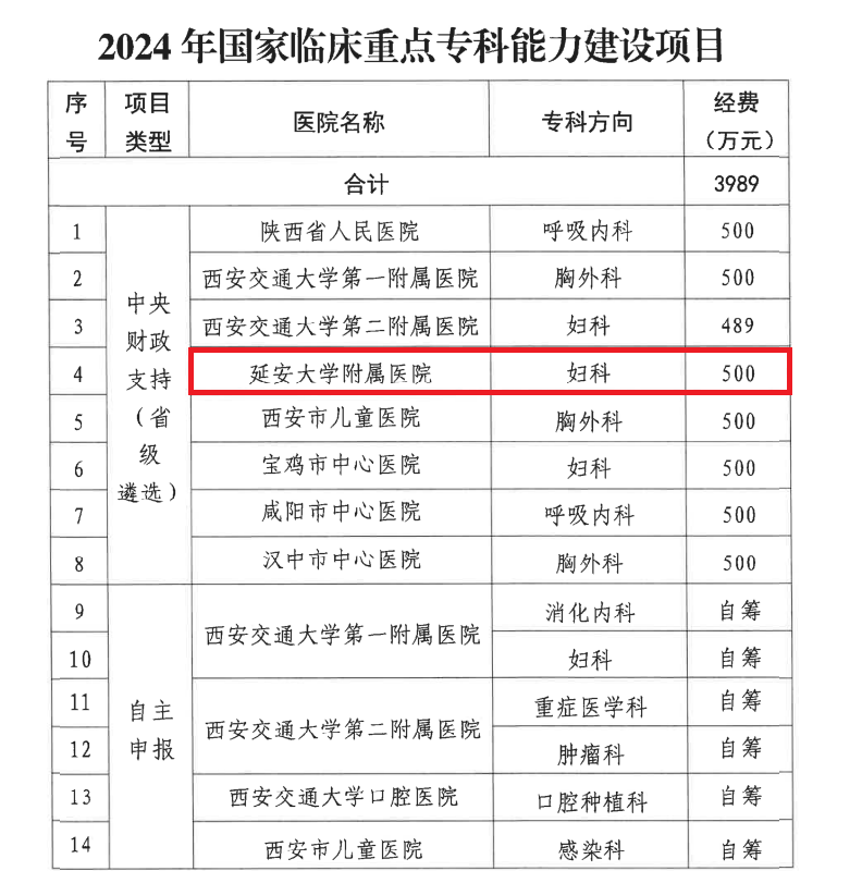 我院婦科獲批國家臨床重點專科建設項目